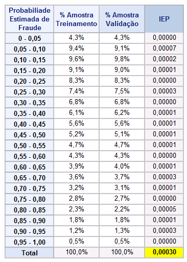 7.2 REGRESSÃO LOGÍSTICA BINÁRIA CLÁSSICA 83 Valores de IEP Classificação IEP < 0, 1 não houve alteração. 0, 1 IEP < 0, 25 possível alteração. IEP 0, 25 mudança significativa de perfil. Tabela 7.