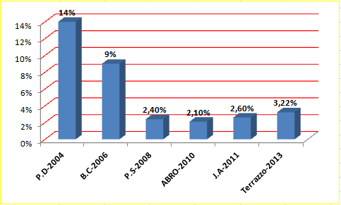 Gráfico Resumo