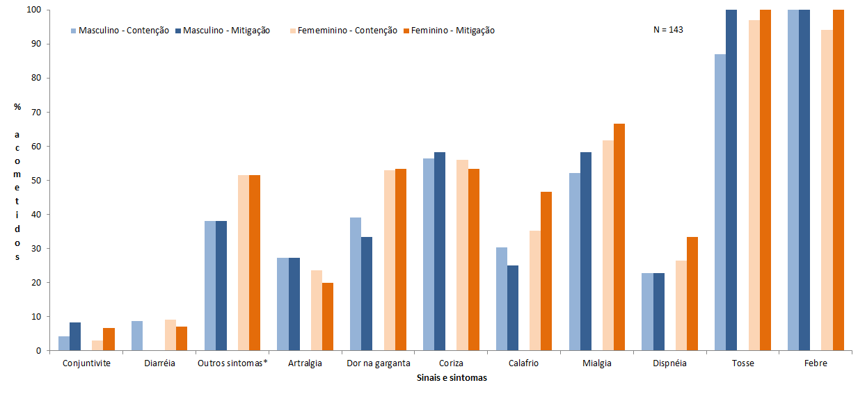 5.4 Variáveis clínicas e sintomatologia Dentre os casos confirmados na fase de contenção, os sintomas mais frequentes foram febre e tosse, sendo febre referida por 100% dos pacientes acometidos do