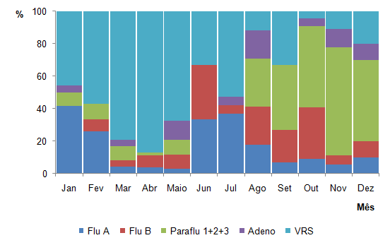 Figura 9. Proporção de vírus respiratórios identificados em amostras clínicas em Unidades Sentinela de Influenza segundo o mês, Estado de São Paulo, 2011.