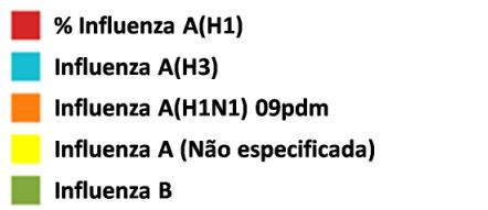 América do Sul Na América do Sul, a porcentagem de amostras positivas para influenza variou de 0 a 20%, predominando influenza A(H3),