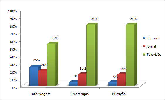 38 Dentre os meios mais utilizados pelos universitários para se manterem informados sobre o assunto em questão, o curso de fisioterapia e nutrição novamente apresentaram resultados iguais, no qual 16