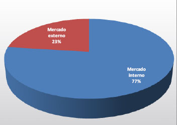 Vendas e Mercado O gráfico abaixo mostra a distribuição da receita da Companhia por mercado durante o exercício social encerrado em 31 de dezembro de 2009.