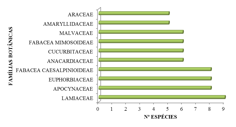 Figura 4- Famílias botânicas mais representativas nas unidades produtivas de São João da Várzea, Mossoró-RN. As espécies mais frequentes foram goiabeira (Psidium guajava L.