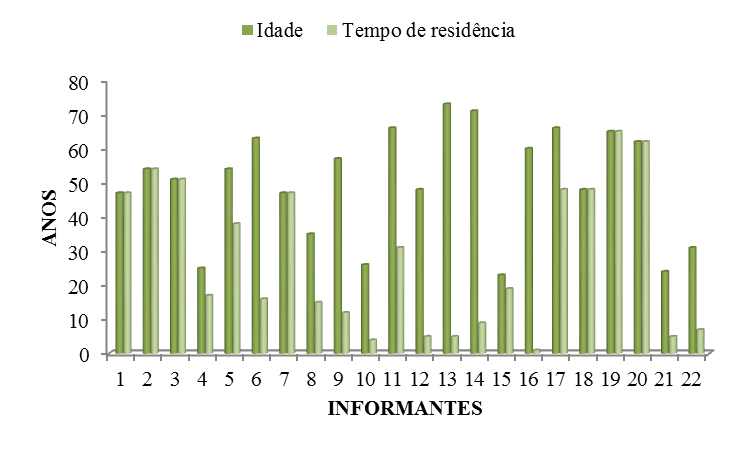 Figura 2 - Idade e tempo de residência dos informantes em São João da Várzea, Mossoró-RN. Dos 22 informantes, 14 (64%) são naturais de Mossoró-RN e apenas um é natural de outro estado, a Paraíba.