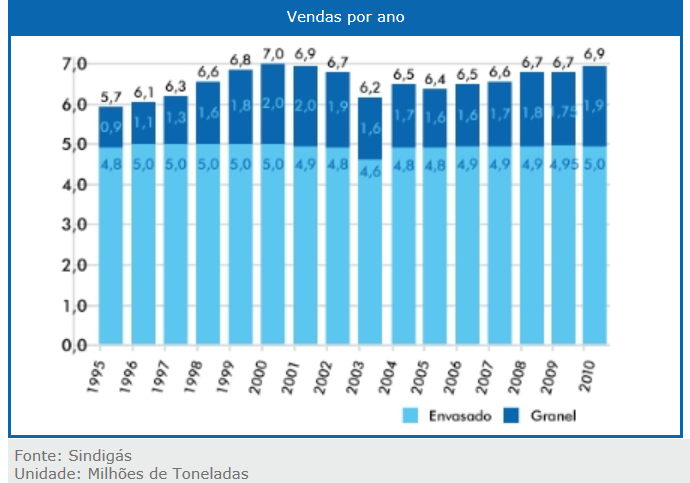 Gráfico 2: Vendas de GLP por Ano 1995 a 2010 Como se pode verificar no gráfico das vendas de GLP no período de 1995 a 2010, o consumo do mercado envasado ficou flutuando na faixa de 5 milhões de