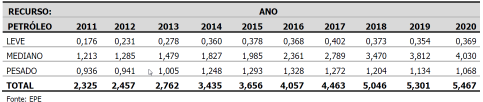 Tabela 7 Previsão de Produção Nacional de Petróleo 2011 a 2020 Volume em milhões de barris diários No que tange a produção de Gás Natural, a previsão de produção liquida potencial nacional diária