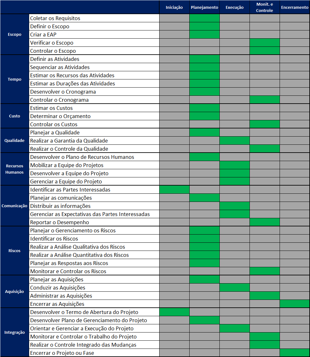 25 5.4 Mapeamento de grupos de processo de gerenciamento de projetos e áreas de conhecimento Para facilitar a visualização do mapeamento dos quarenta e dois