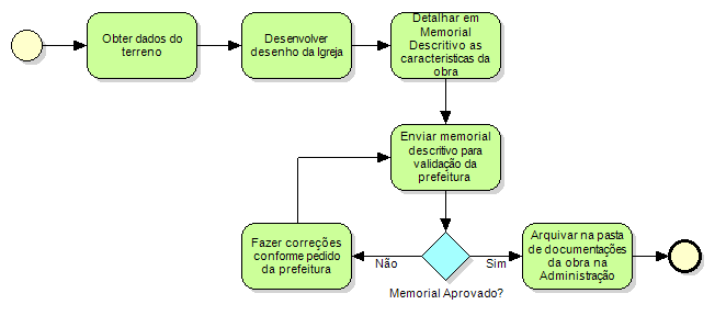 29 Outro item que deve estar claro é a justificativa da escolha de cada requisito, pois todos os envolvidos na obra devem saber quais os argumentos que comprovam o registro deste requisito.