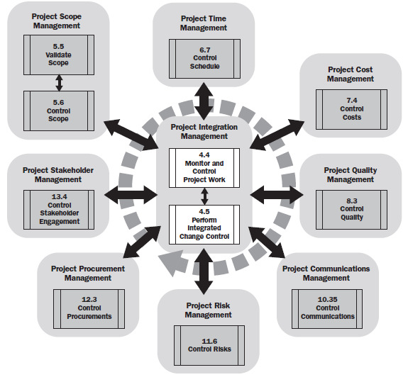 13. Mapeamento dos Processos nas Fases do Ciclo da Gerência de Projetos (PMBoK 2012) Processos de