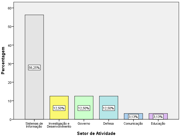 Nas subsecções seguintes são efetuadas as análises univariada, bivariada e multivariada das 32 organizações, tendo em consideração as três variáveis organizacionais, e aplicam-se os respetivos testes