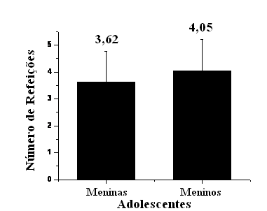 8 Dentre as refeições realizadas durante o dia, o almoço e o jantar foram as refeições mais consumidas, a ceia e o lanche matinal as que tiveram menor consumo.