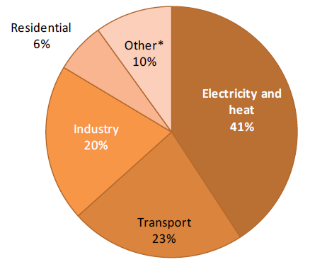 13 Segundo dados da Agência Internacional de Energia (em inglês, IEA) (2011), dentre as muitas atividades humanas que produzem gases poluentes, a utilização de energia representa de longe a maior