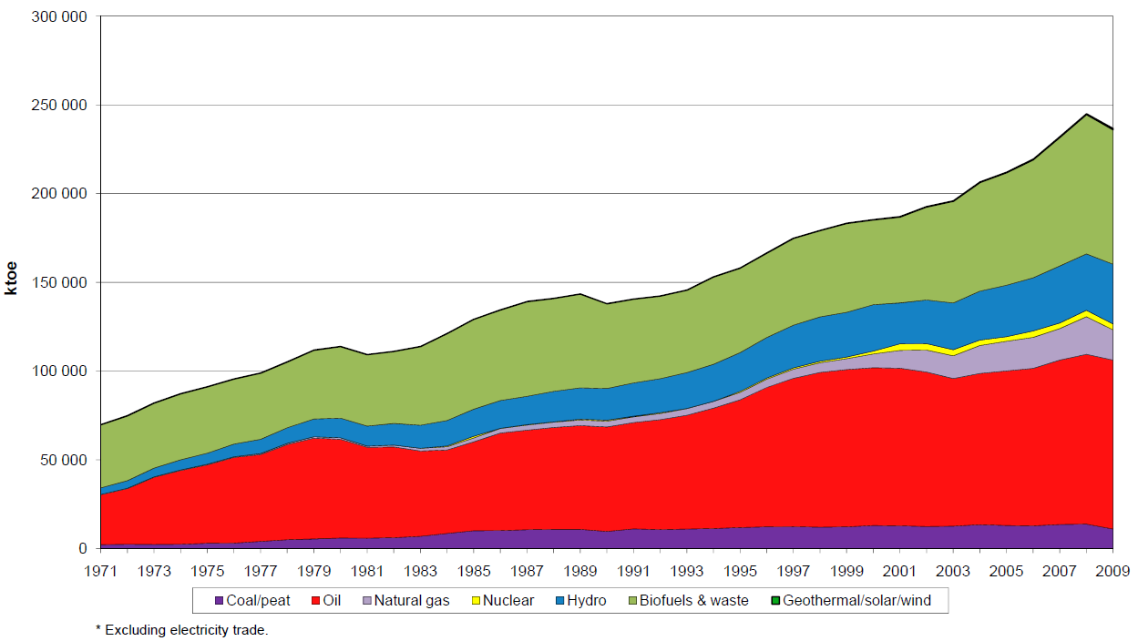 14 No Brasil, a matriz energética é diferenciada devido à expressiva participação do potencial hidráulico na geração de energia elétrica e, também, da utilização de biocombustíveis e resíduos