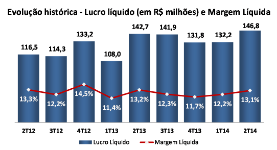 225,0 12,8% Indicadores Financeiros 30/06/2014 30/06/2013 Variação Dívida Líquida / EBITDA (últ. 12 meses) 0,3 0,5-40,0% Dívida Líquida / PL 7,7% 12,4% -4,7 p.