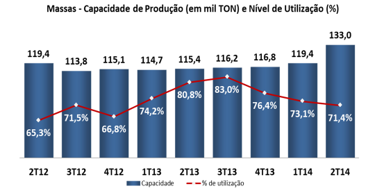 No comparativo 2T14 versus 1T14, o aumento de 3,7% na Receita Líquida é consequência do aumento de 1,9% no preço médio de vendas e de 1,6% nos