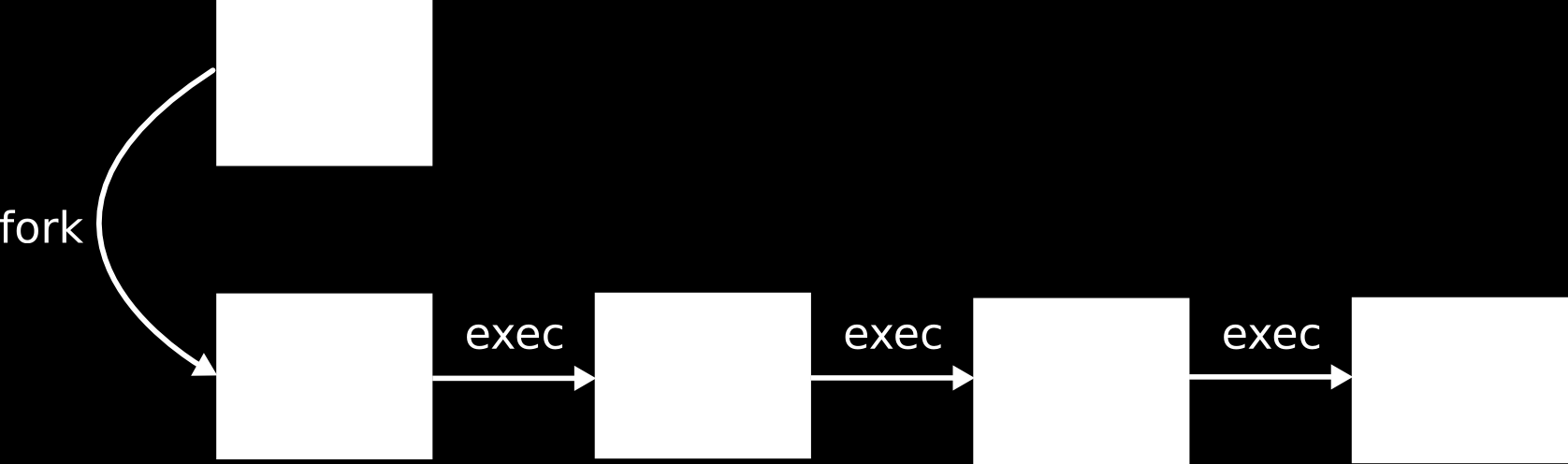2.3 Sistema Operacional Linux 13 Figura 2.4: Mecanismo de criação de processos. Tabela 2.