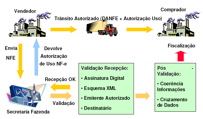 Impressão do DANFE (Documento Auxiliar da Nota Fiscal Eletrônica); Repositório; Armazenagem das NF-e no banco de dados; Consulta das NF-e; Backup das NF-e; Sistema multi-empresa; 5.
