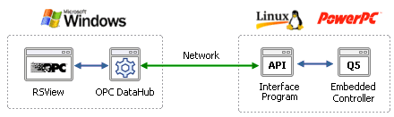 Personalizando o DataHub com Scripts A Coca Cola Ltd tem uma engarrafadora na Irlanda que usa o OPC DataHub para resolver um problema interessante.