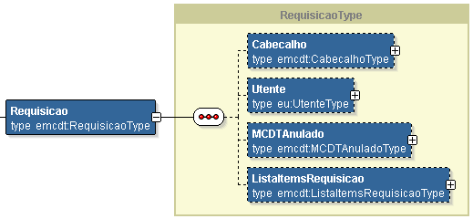 ActivateOn Data de Activação da mensagem. Message Body O primeiro aspecto que se deve salientar no Message Body é que este permite a recepção de várias Requisições em simultâneo.