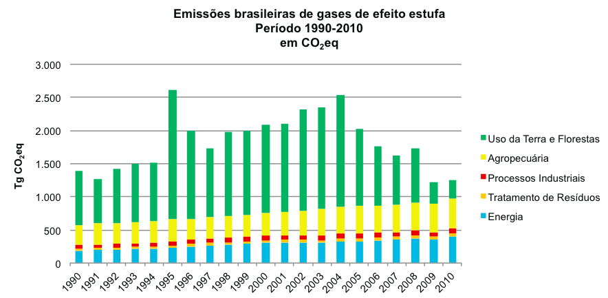 Brazilian GHG Emissions 1990-2010 (CO 2 e) LULUCF Agriculture