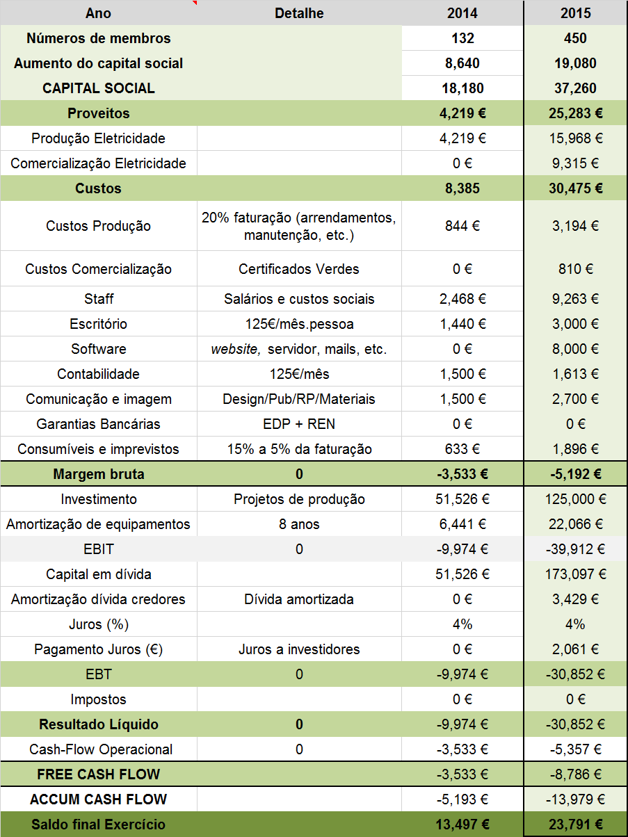 9. Orçamento de exploração 2015 Coopérnico Plano de