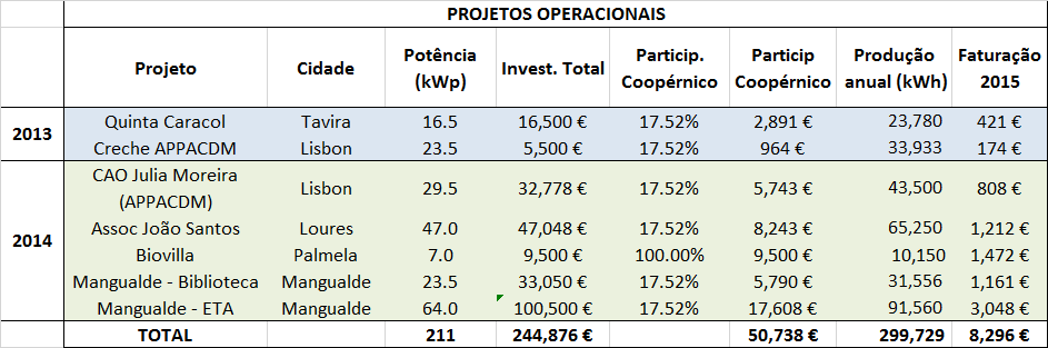 2. Projetos de produção Em 2014 promovemos, em conjunto com as 3 cooperativas Europeias que nos apoiam (Beauvent, Waterland e Som Energia), um total de 6 projetos de energia fotovoltaica que se