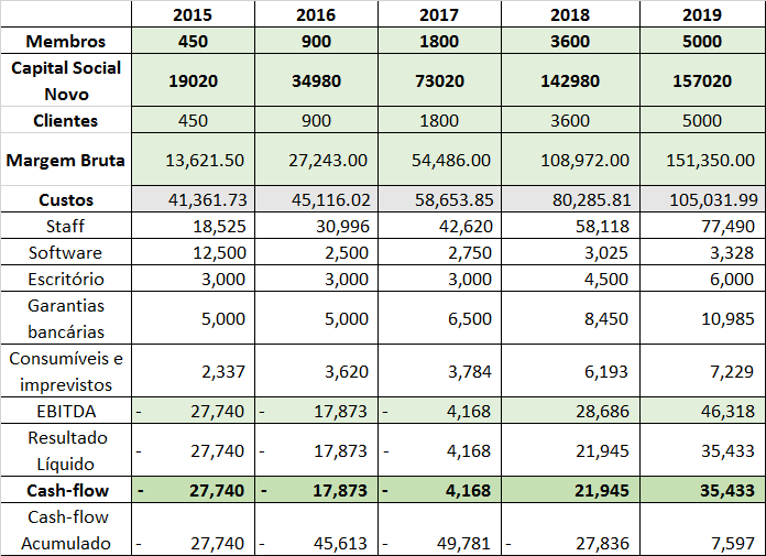 Compra coletiva Sim X X X Não Externa Foram analisadas as 4 possibilidades e excluídas à partida duas: ser agente MIBEL e a compra coletiva.