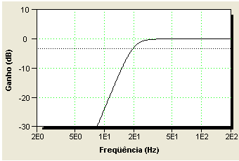 53 TVL 2474 foi polarizado para trabalhar com níveis positivos de tensão. Figura 17: Circuito Sallen & Key de 4ª ordem com freqüência de corte de 20 Hz (-3 db).