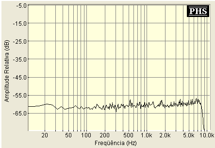 70 (a) (b) Figura 33 amostra temporal (a) do sinal de entrada; (b) do sinal de saída. A figura 34 mostra o espectro dos sinais de entrada e saída do circuito analógico.