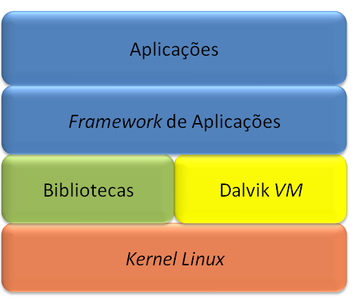 3.2 Arquitetura 32 Apesar de a maioria das aplicações Android TM serem escritas na linguagem Java, a Dalvik não é uma máquina virtual Java, já que não executa bytecode JVM.