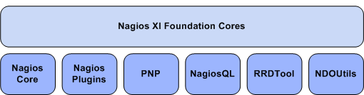 Arquitectura extensível: desenvolvido a partir de fontes OpenSource nascidas e desenvolvidas pela comunidade académica, as capacidades do Nagios podem ser facilmente estendidos para atender às