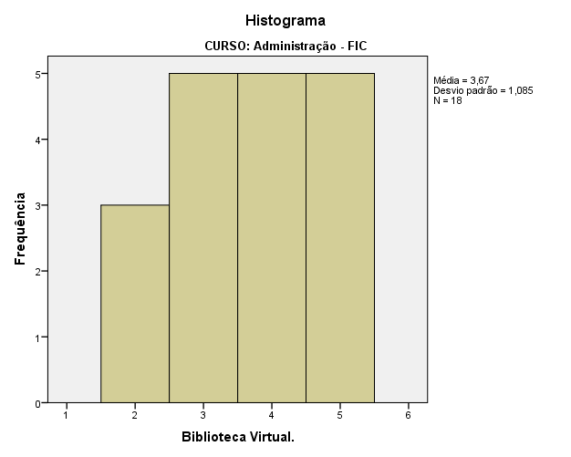 Biblioteca Virtual. 18 Ausente 6 Média 3,67 Modelo padrão 1,085 Biblioteca Virtual.
