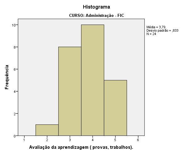 Avaliação da aprendizagem ( provas, trabalhos).