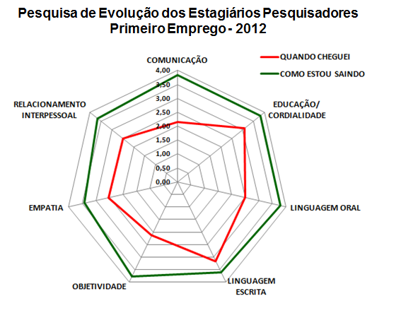 com proposta de planos de ação, se necessário, para a melhoria dos resultados, e são realizadas também reuniões de alinhamento com as equipes prestadoras de serviços o que possibilita melhorias nos