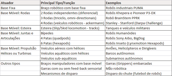 Sensores e Atuadores Tipos de Atuadores Atuadores mais