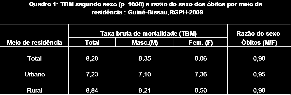 3.1.1.Taxa bruta de mortalidade (TBM) Conforme já referido na metodologia a TBM que exprime o número total de óbitos por 1000 habitantes, ou seja, traduz a intensidade com a qual a mortalidade actua