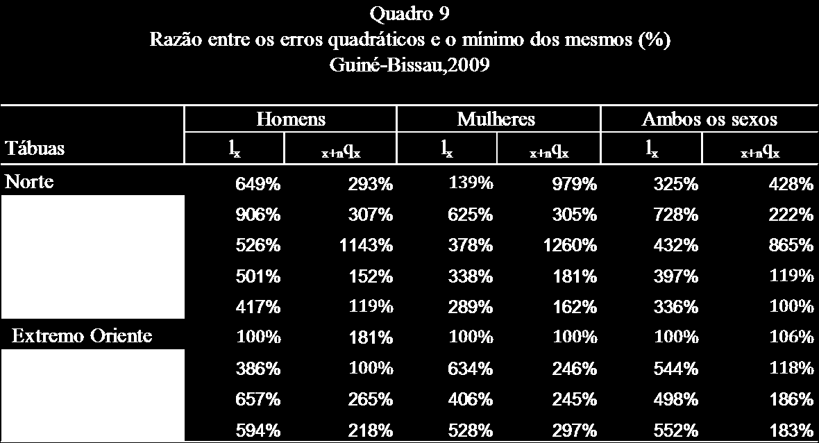 Considerando-se que os valores observados de óbitos na população são variáveis aleatórias, e portanto, com uma certa variância intrínseca, para melhor decidir sobre a escolha da tábua, calculou-se a