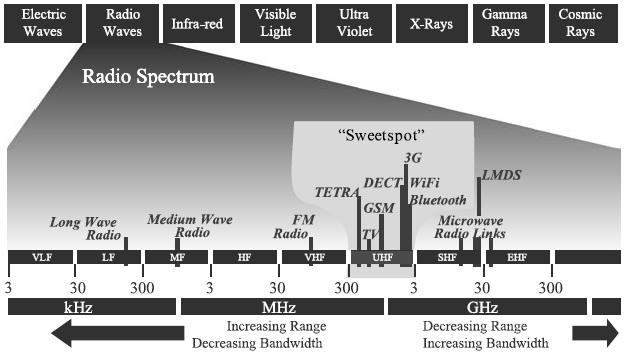 8. CONSTITUIÇÃO DO ESPECTRO RADIOELÉTRICO O espectro radioelétrico é constituído por ondas de radiofrequência, que correspondem a radiações do espectro eletromagnético com frequência situada entre os