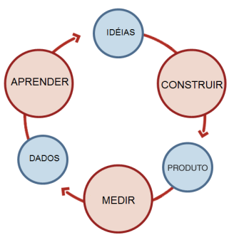 Para iniciar os testes do ciclo descrito acima e encontrar o produto ideal para o mercado, a metodologia Lean Startup aconselha a construir o produto mínimo viável (ou MVP em inglês Minimum Viable