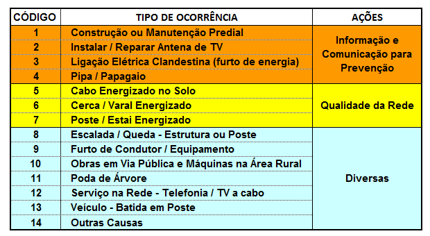 Detalhamento dos dados Atualmente, as 63 distribuidoras do país fornecem seus dados para este sistema de informação, que separa os acidentes em 14 tipos de ocorrência (ver quadro).