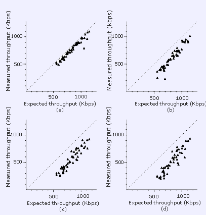 Fig. 7 - Throughput medido pelo esperado com TCP-ELFN. Sendo que no gráfico (a) a velocidade dos nós é 2 m/s, no (b) 10 m/s, no (c) 20 m/s e em (d) 30 m/s.