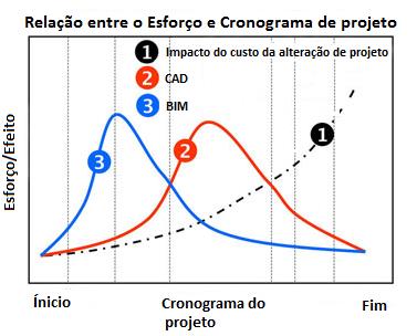 mais esforço em relação ao método convencional CAD. Ainda que no processo BIM o custo das alterações é menor do que no método convencional.