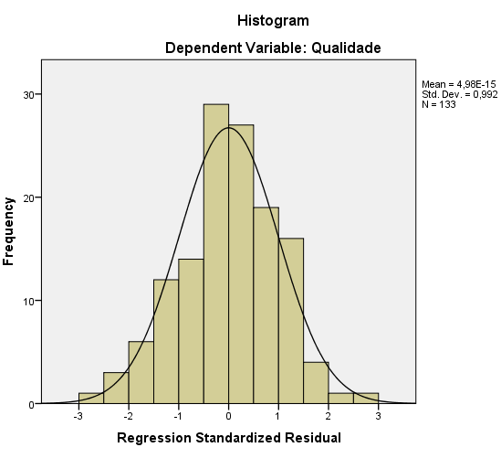 Anexo 2 Testes à normalidade dos resíduos Variável dependente: Notoriedade e Associações à marca - Histograma dos resíduos e Q-Q Plot dos