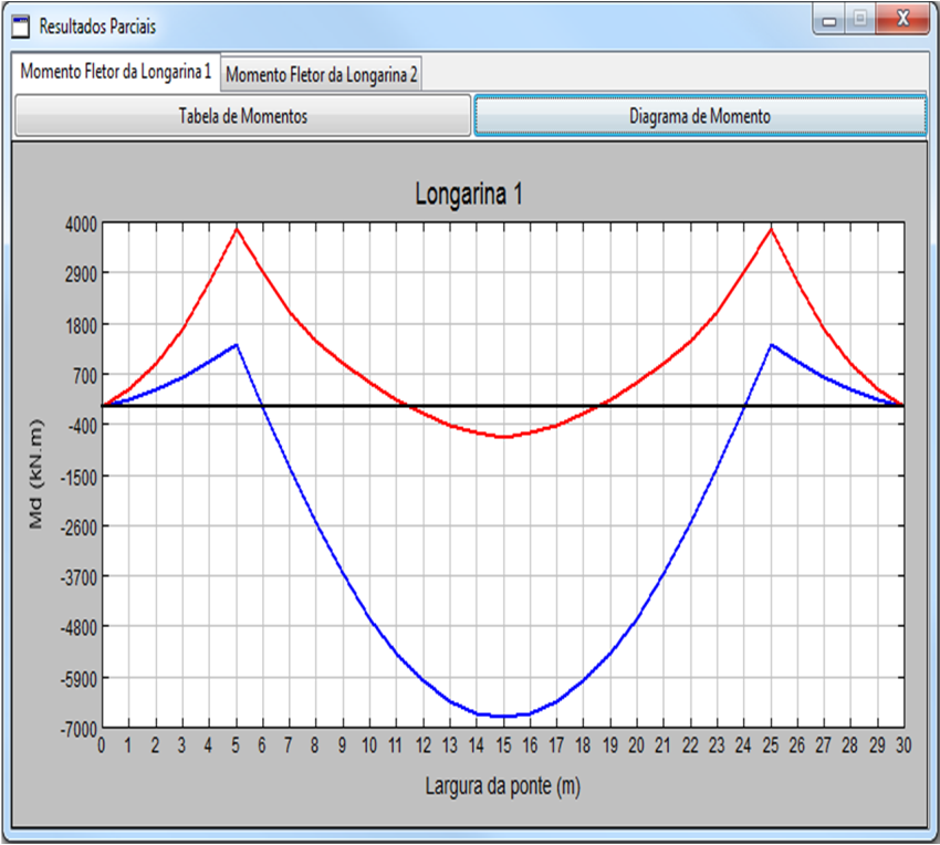35 Figura 17 - Diagrama de Momento, Dualong Fonte: Souza (2011). 3.