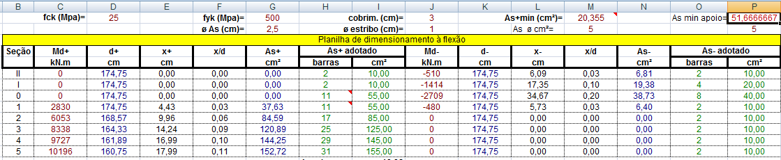 67 Figura 55 - Planilha de dimensionamento à flexão, exemplo 5. Fonte: elaboração do autor (2014). Neste exemplo foram encontrados valores de aço na ordem de 727,0m ou 2.801,1kg de aço CA-50 25mm.