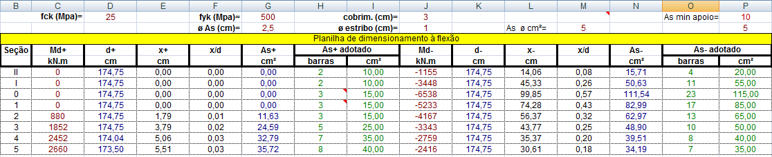 69 longitudinais acarretou consideravelmente no aumento da área de aço necessária. Figura 58 - Momento Fletor da longarina 1 Dualong, exemplo 7.