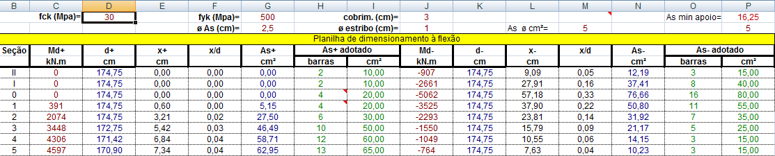 71 Tabela 5 - Consumo de aço CA-50 para armadura de flexão Exemplos Comprimento Aço Peso Aço Ex. Spernau: 571,4m Ø25mm 2.201,6kg Ex. Pecapedra: 586,6m Ø25mm 2269,2kg Ex.1 (bal. 1,8m): 557,6m Ø25mm 2.