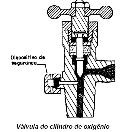 Válvula de segurança A válvula de segurança permite a saída do gás em caso de superpressão.