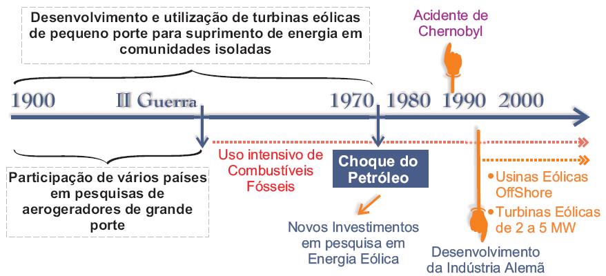 A Revolução Industrial no final do século XIX foi um importante marco para a energia eólica. Com a introdução da máquina a vapor iniciou-se o declínio do uso da energia eólica.